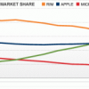 Los teléfonos de Android son los más usados en USA